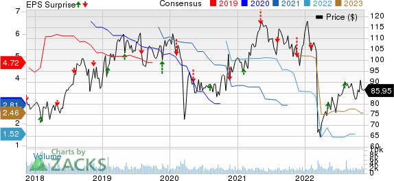 Post Holdings, Inc. Price, Consensus and EPS Surprise