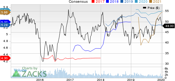 Penske Automotive Group, Inc. Price and Consensus