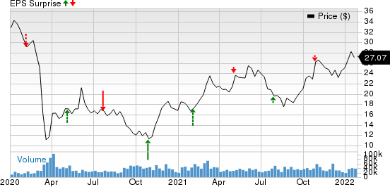 Suncor Energy  Inc. Price and EPS Surprise