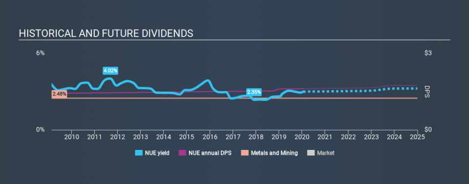 NYSE:NUE Historical Dividend Yield, January 20th 2020