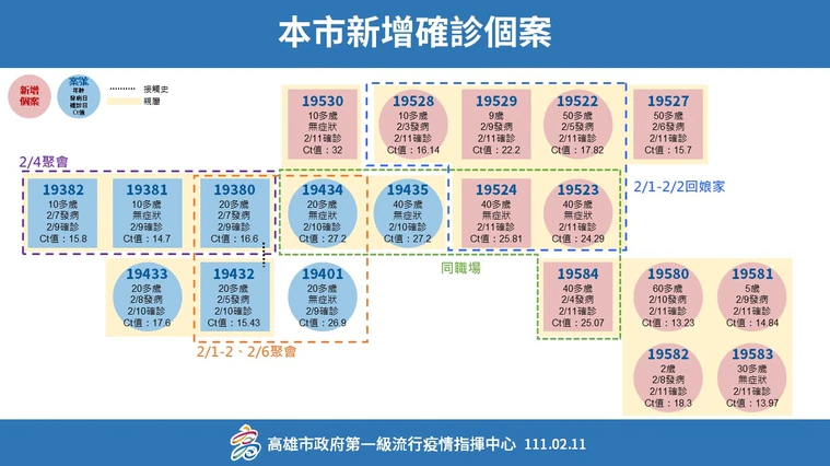 高市府說明，高雄新增確診之關聯。（高市府提供）