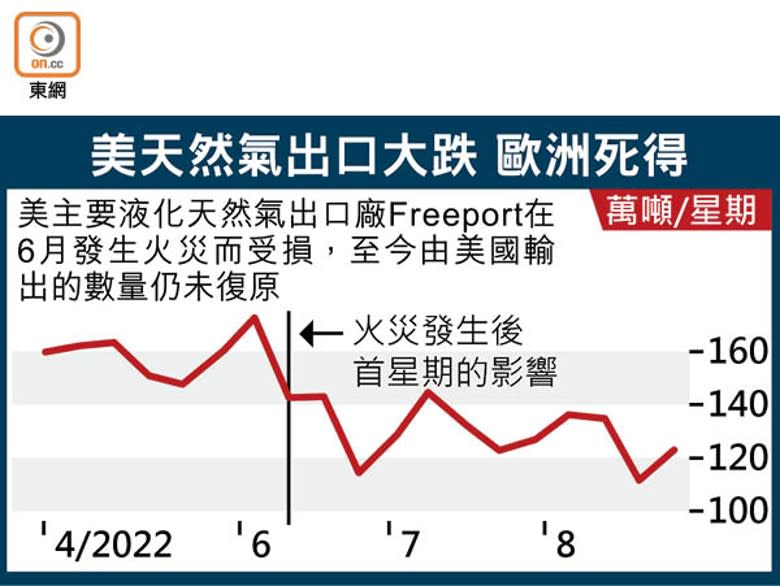 美天然氣出口大跌 歐洲死得