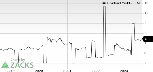 Shinhan Financial Group Co Ltd Dividend Yield (TTM)