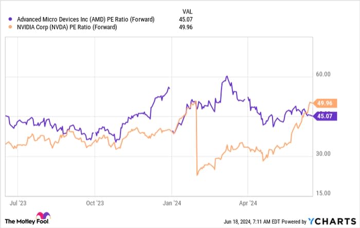 AMD PE Ratio (Forward) Chart