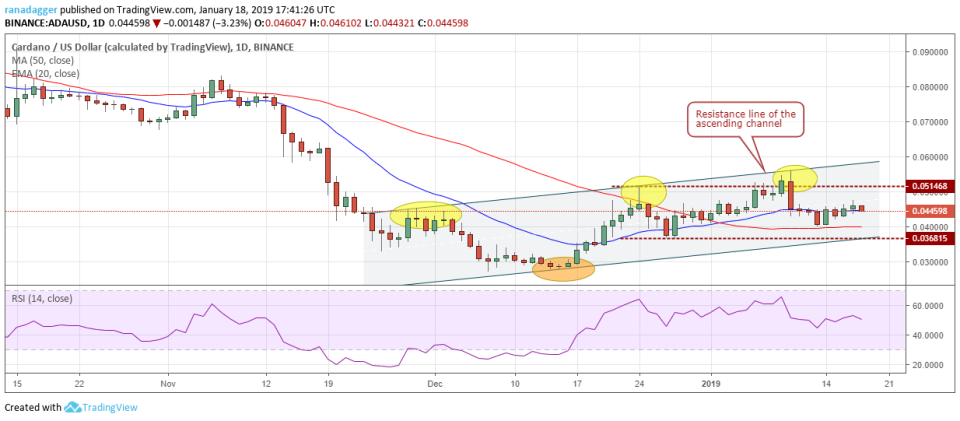 ADA/USD