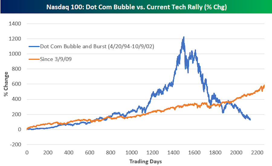 Tech stocks have outperformed the broader market since the post-crisis bottom. But this rally is nothing compared to what was seen during the tech bubble. (Source: Bespoke Investment Group)