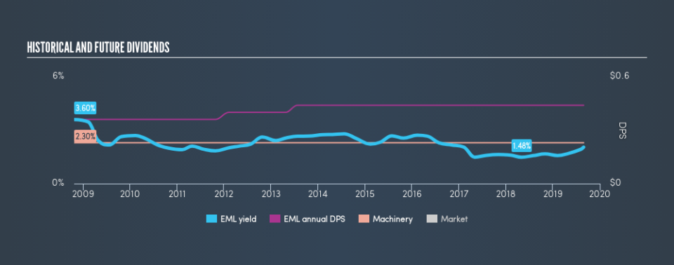 NasdaqGM:EML Historical Dividend Yield, August 28th 2019