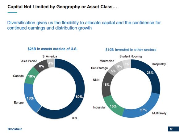 Two pie charts showing Brookfield Property's foreign exposure and broad diversification