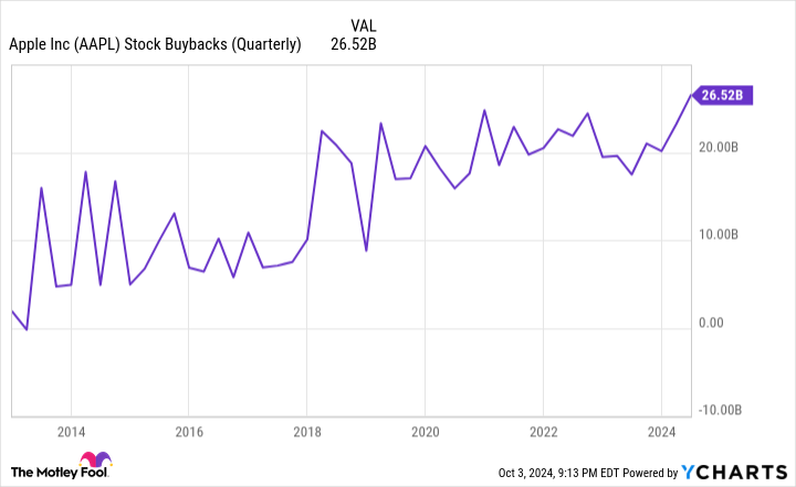 AAPL Stock Buybacks (Quarterly) Chart