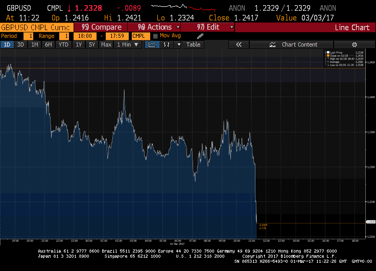 FTSE 100 hits new record high and Dow Jones smashes 21,000 on Trump-trade but pound sinks below $1.23 on weak data