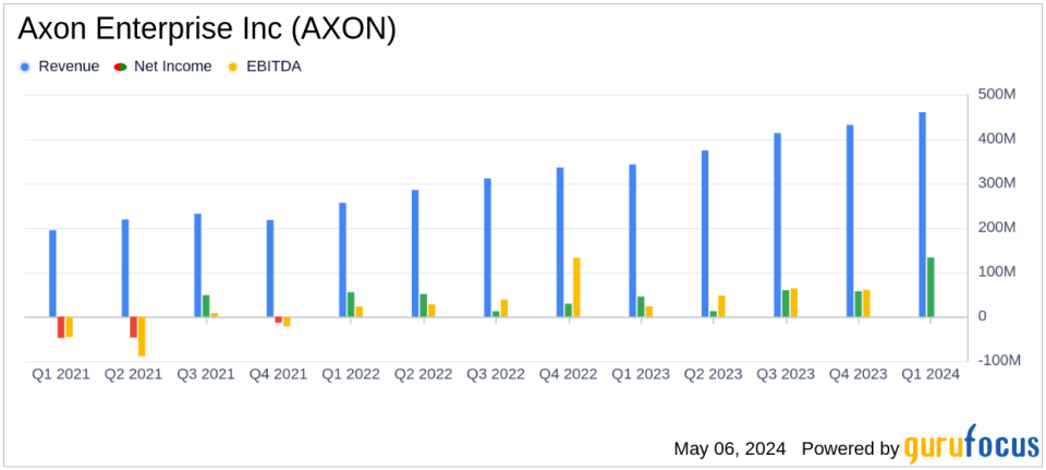 Axon Enterprise Inc (AXON) Q1 2024 Earnings: Surpasses Revenue Expectations and Raises Full-Year Outlook