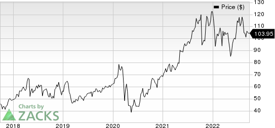 AMN Healthcare Services Inc Price