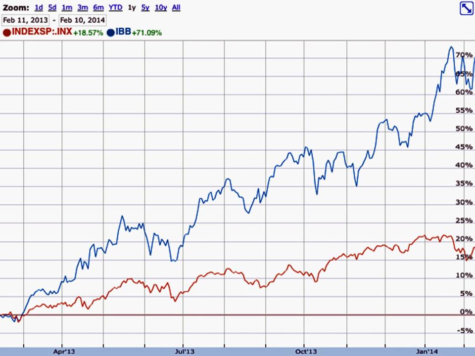 biotech bubble