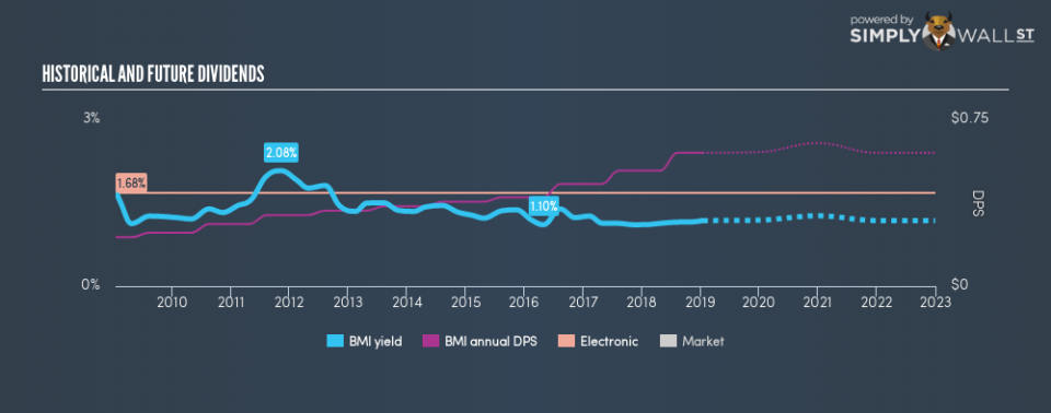 NYSE:BMI Historical Dividend Yield January 17th 19