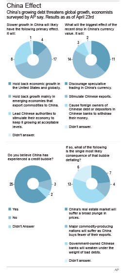 Chart shows a survey to 30 economists about China's growing debt effect; 2c x 8 inches; 96.3 mm x 203 mm;