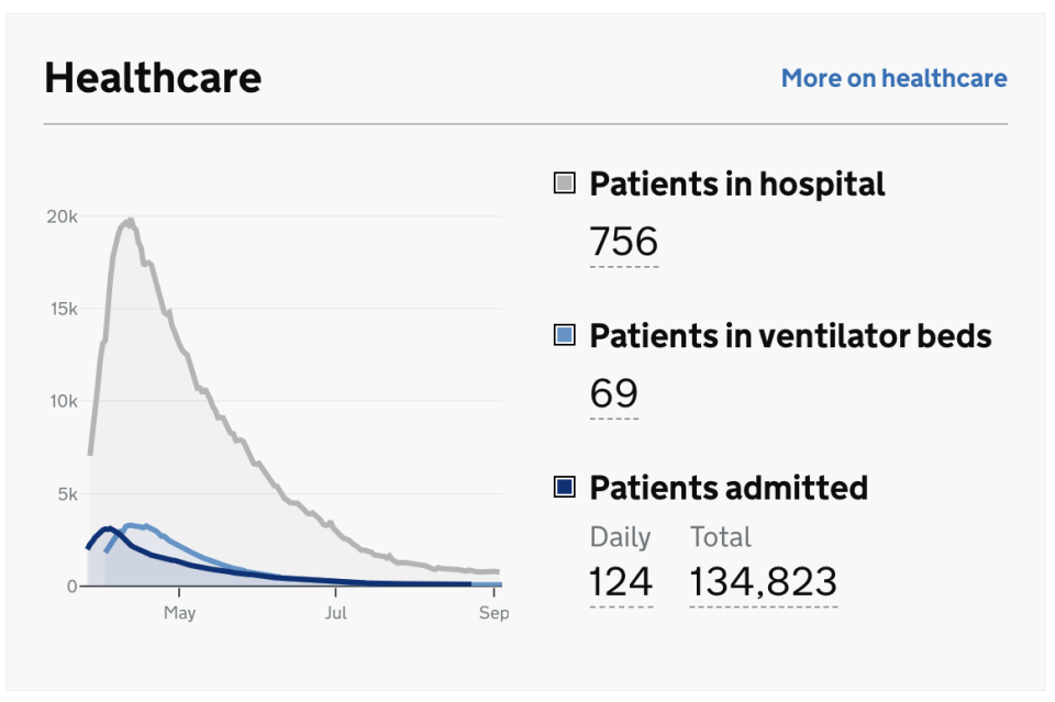 There has not been a rising trend in coronavirus hospital admissions. (gov.uk)