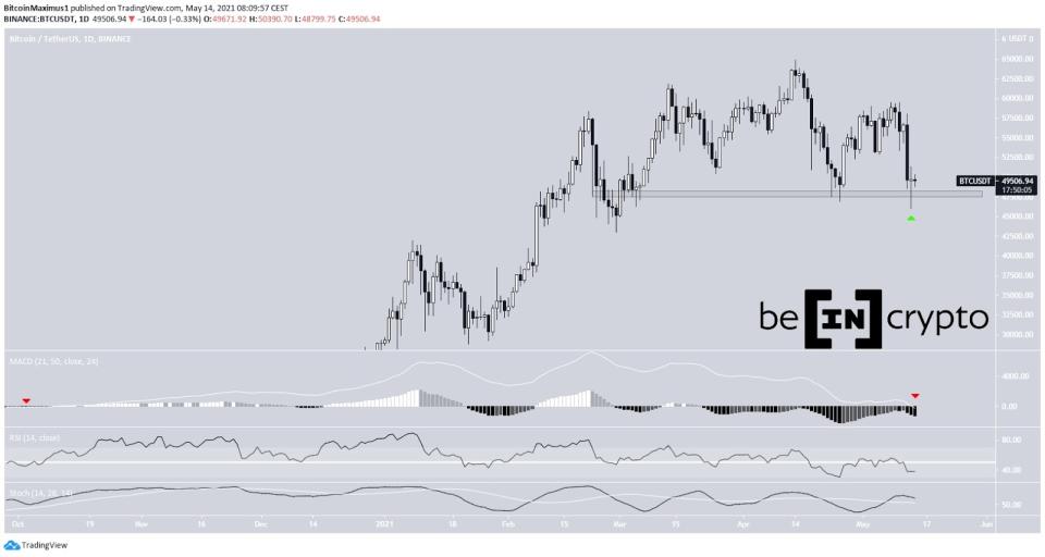 Bitcoin Kurs Preis Tageschart 14.05.2021