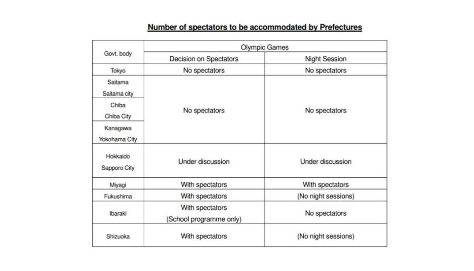 An outline of which Japanese prefectures will be allowed to host spectators during the Olympics. (via Tokyo 2020 spokesman Tristan Lavier)