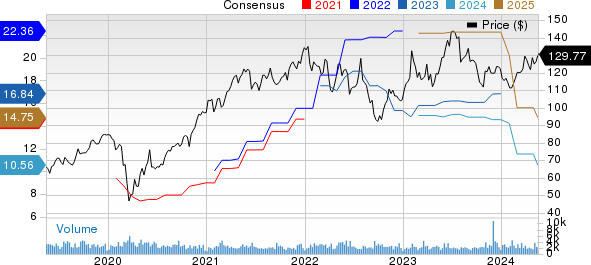 Arrow Electronics, Inc. Price and Consensus