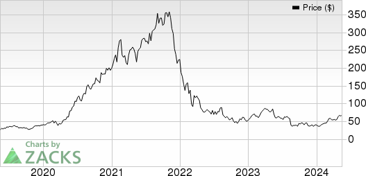 Sea Limited Sponsored ADR Price, Consensus and EPS Surprise