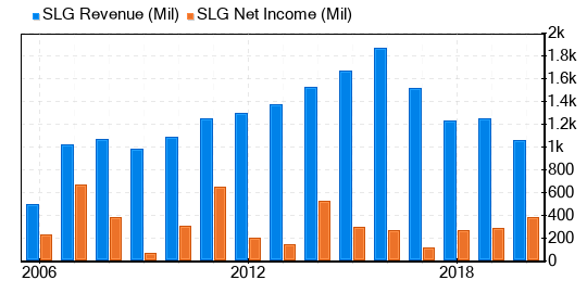 SL Green Realty Stock Shows Every Sign Of Being Modestly Undervalued