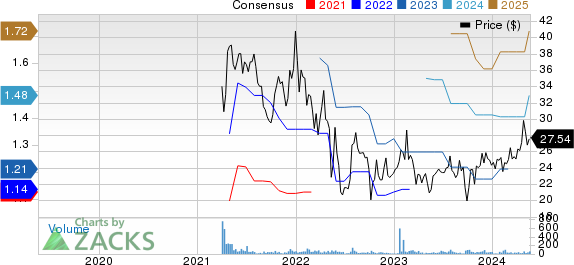 Karooooo Ltd. Price and Consensus