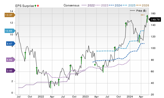 Zacks Price, Consensus and EPS Surprise Chart for PDD