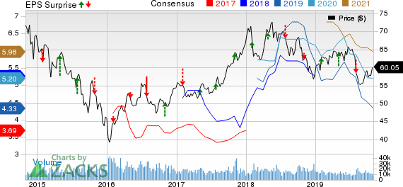 Royal Dutch Shell PLC Price, Consensus and EPS Surprise