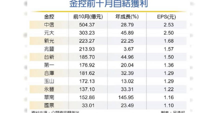 金控前十月自結獲利