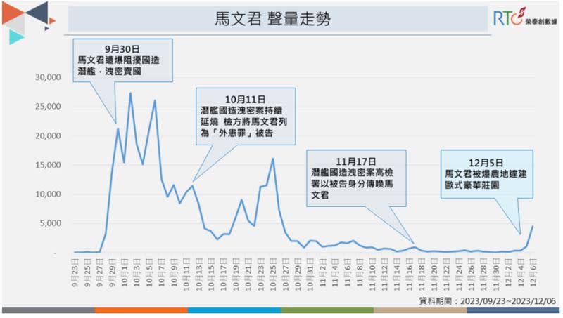 馬文君聲量走勢圖。（資料來源／榮泰創數據提供)