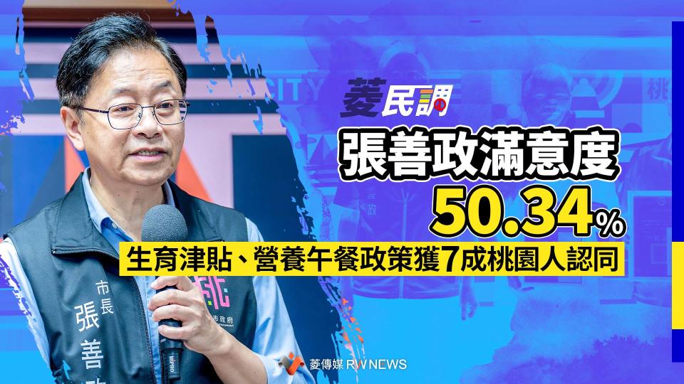 菱民調／張善政滿意度50.34%　生育津貼、營養午餐政策獲7成桃園人認同