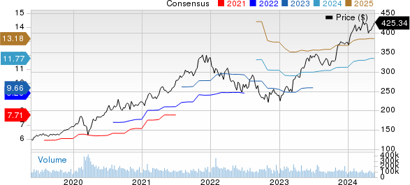 Microsoft Corporation Price and Consensus