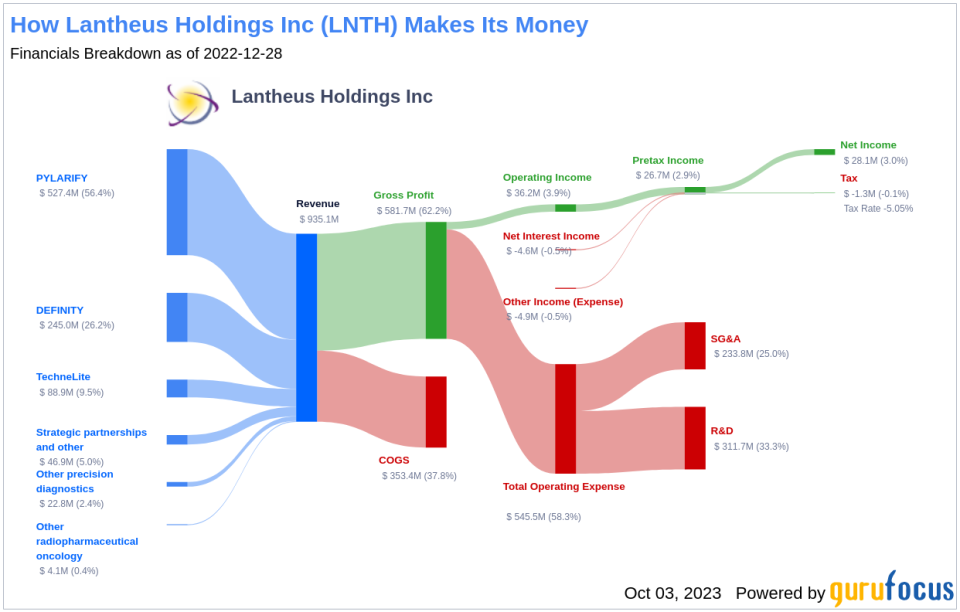 Unveiling Lantheus Holdings (LNTH)'s Value: Is It Really Priced Right? A Comprehensive Guide