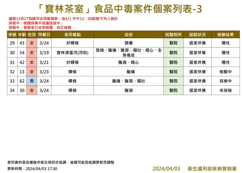 ▲衛福部疾管署說明寶林茶室通報個案情況。（圖／疾管署提供）