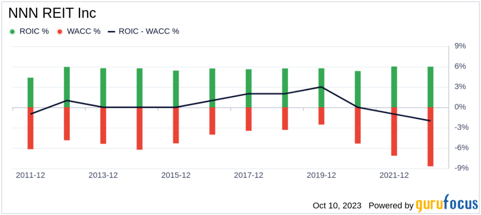 Unveiling NNN REIT (NNN)'s Value: Is It Really Priced Right? A Comprehensive Guide