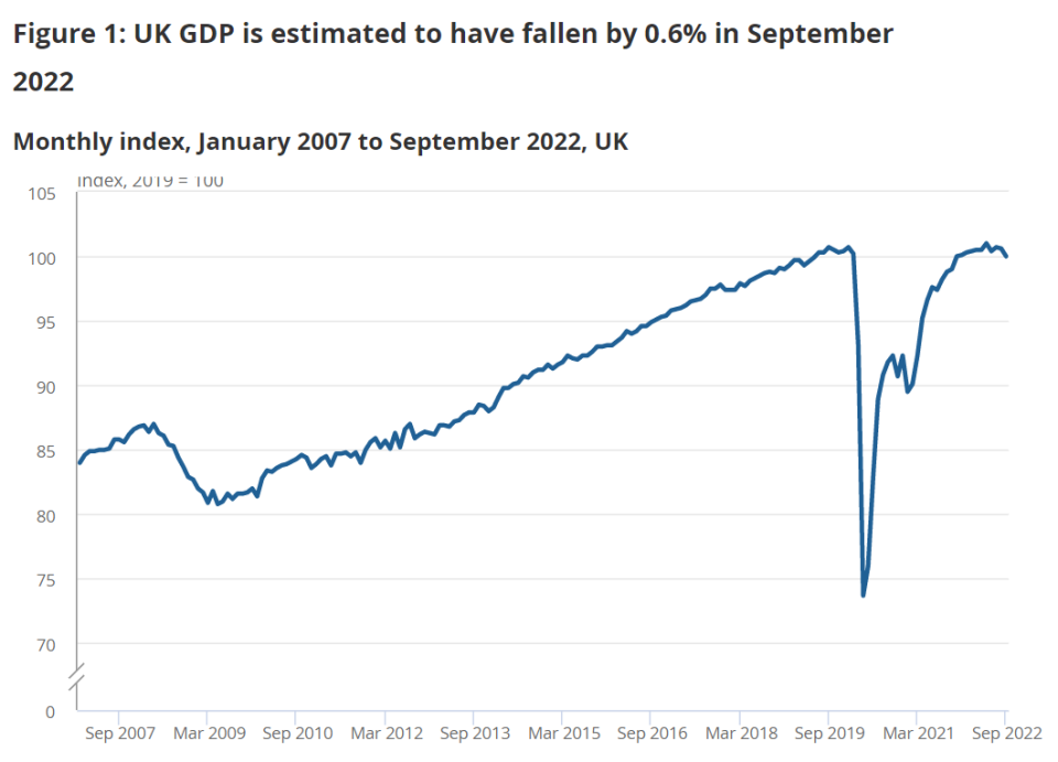 GDP fell 0.6% in September. Chart: ONS