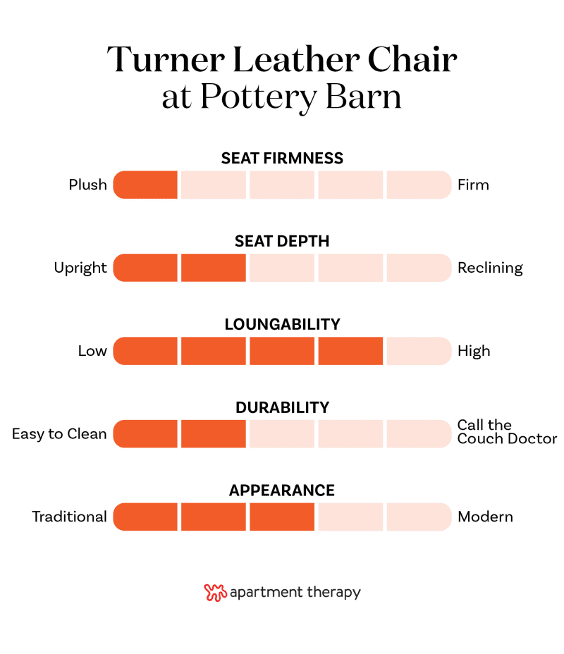 Graphic with criteria and rankings for Pottery Barn Turner Square Arm Leather Chair