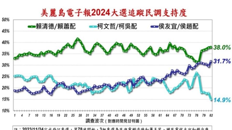 2024大選第82波追蹤民調。（圖／翻攝自美麗島電子報）