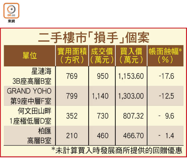 二手樓市「損手」個案