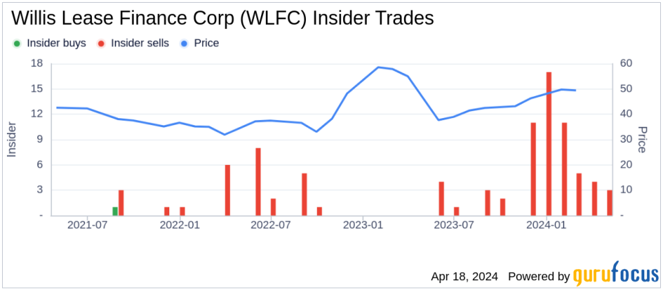 Willis Lease Finance Corp EVP, CFO Scott Flaherty Sells 2,500 Shares