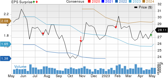 Gentex Corporation Price, Consensus and EPS Surprise