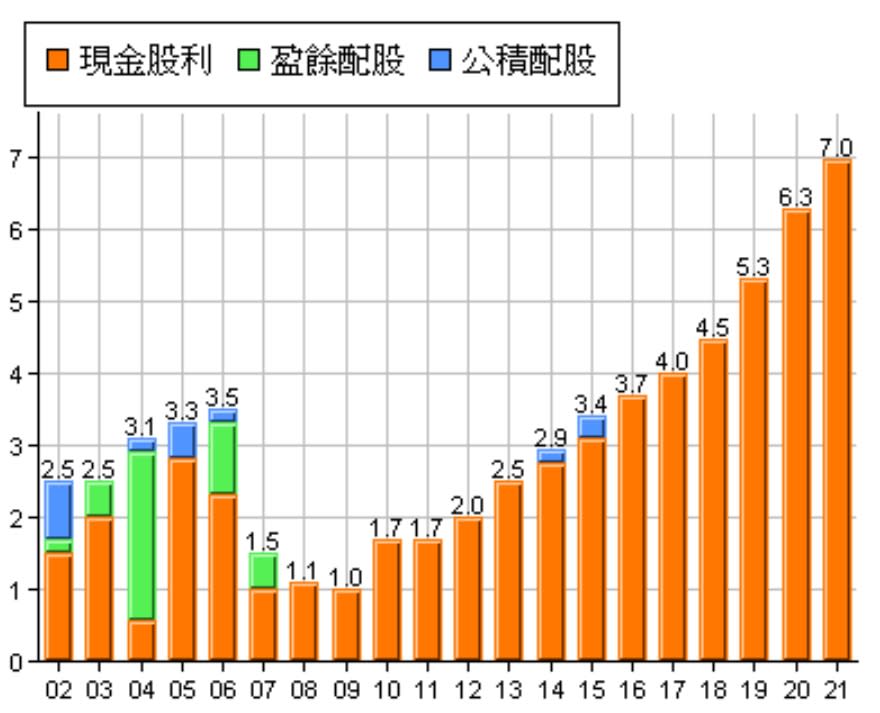 首選高股息成長股