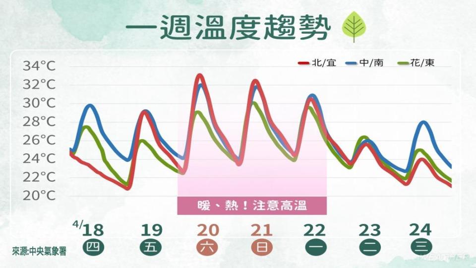 一週溫度趨勢。（圖／TVBS）