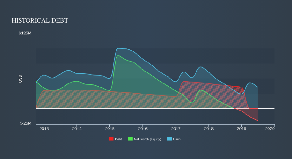 NasdaqGM:CRIS Historical Debt, September 23rd 2019