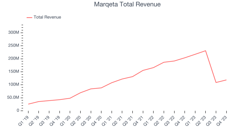 Marqeta Total Revenue