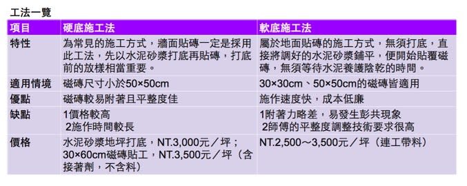 ※ 本書記載之工法會依現場施工情境而異。 ※ 施工價格僅為參考，實際價格會依市場浮動而定。