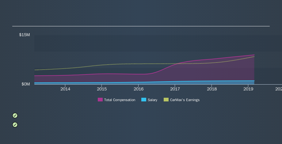 NYSE:KMX CEO Compensation, November 19th 2019