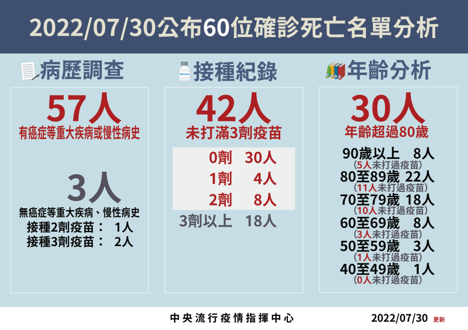 7/30死亡病例分析。   7/30死亡病例分析。