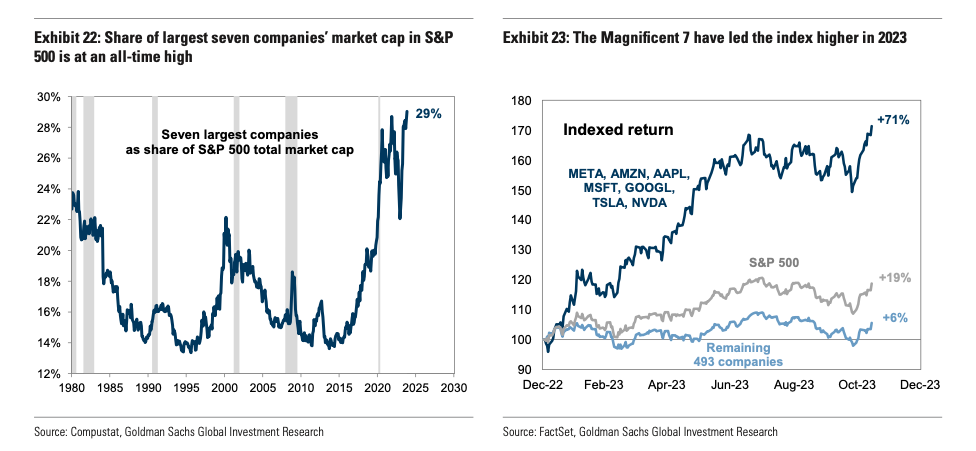 Research from Goldman Sachs shows the S&P 500 has never been this top heavy, which is leading to gains in seven stocks driving the major average higher.