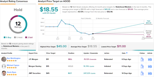 Robinhood stock price